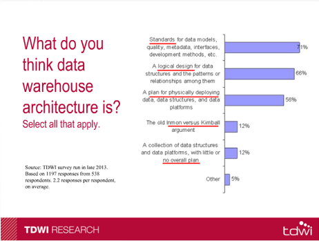 TDWI what is data warehouse architecture