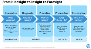 HP Vertica - Hindsight to Foresight slide