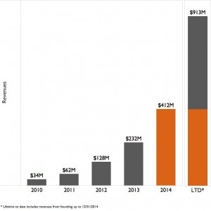 Tableau Revenues