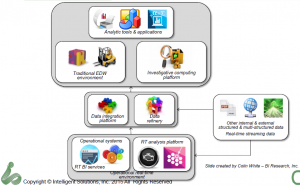 TDWI Imhoff analytics supply chain