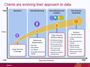 IBM slide - evolving approach to data